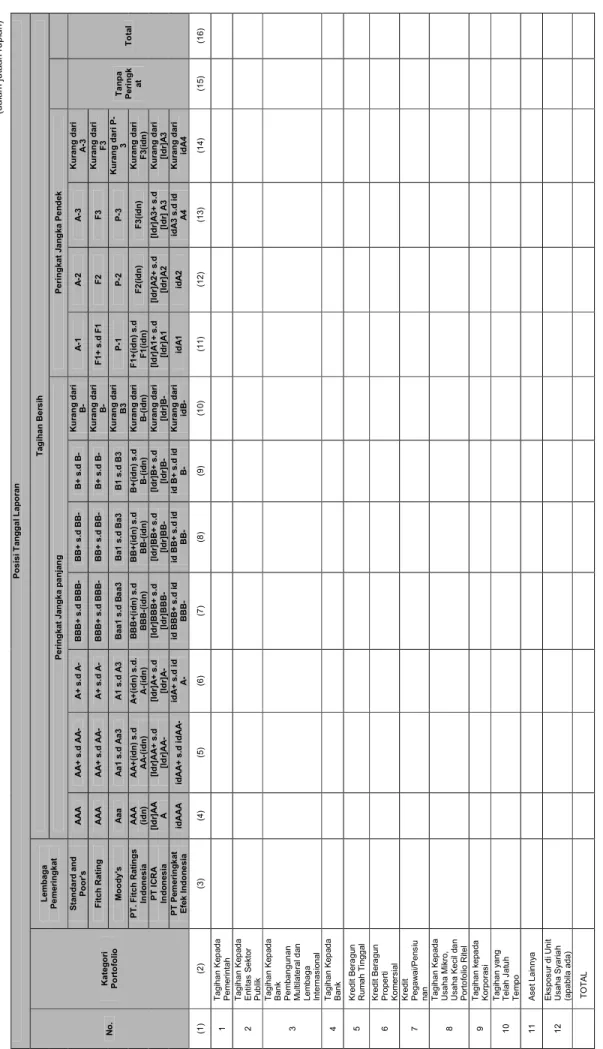 Tabel 3.1.a. Pengungkapan Tagihan Bersih Berdasarkan Kategori Portofolio dan Skala Peringkat - Bank   secara Individual  (dalam jutaan rupia Posisi Tanggal Laporan No