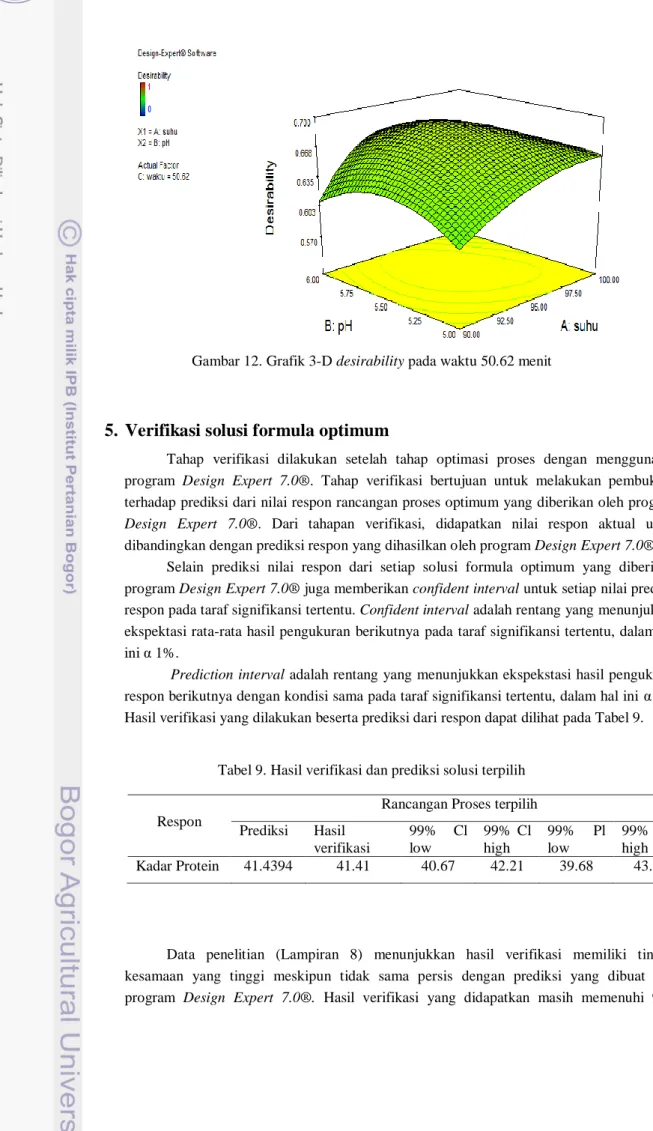 Gambar 12. Grafik 3-D desirability pada waktu 50.62 menit 