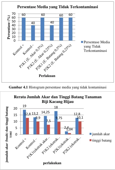 Gambar 4.1 Histogram persentase media yang tidak kontaminasi 