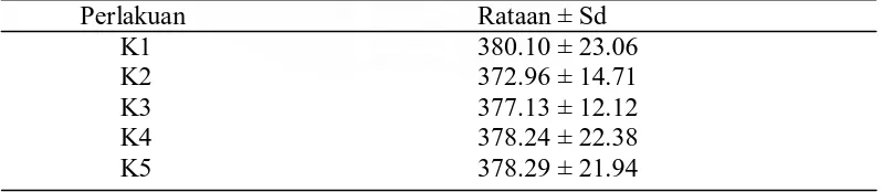 Tabel 6  Rataan konsumsi ransum kelinci selama penelitian (g/ekor/minggu)      