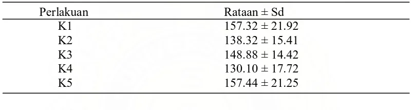 Tabel 7. Rataan pertambahan bobot badan kelinci selama penelitian (g/ekor/minggu) 