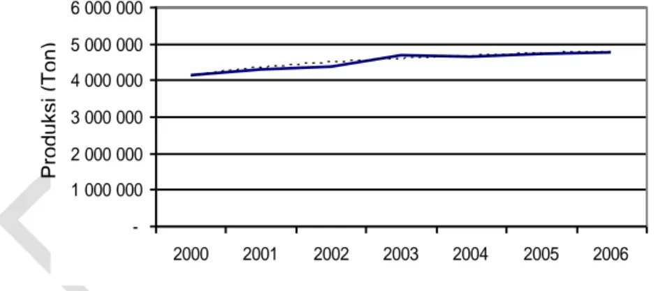 Gambar 1. Trendline Produksi Perikanan Tangkap 2000-2006 
