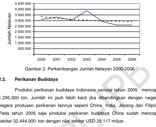 Gambar 2. Perkembangan Jumlah Nelayan 2000-2006  2.2.  Perikanan Budidaya 