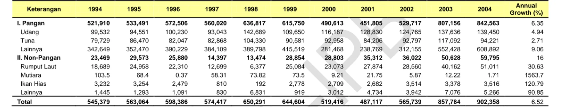 Tabel 5. Volume Ekspor Produk Perikanan Indonesia Tahun 1994-2004 (ton)  Keterangan  1994  1995  1996  1997  1998  1999  2000  2001  2002  2003  2004  Annual  Growth (%)  I