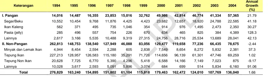Tabel 7. Volume Impor Produk Perikanan Indonesia, 1994-2004 (ton)  Keterangan  1994  1995  1996  1997  1998  1999  2000  2001  2002  2003  2004  Annual Growth  (%)  I