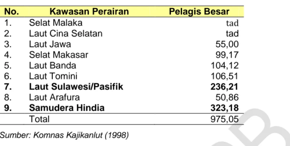 Tabel 12. Potensi Sumberdaya Perikanan Pelagis Besar di Indonesia  No.  Kawasan Perairan  Pelagis Besar 