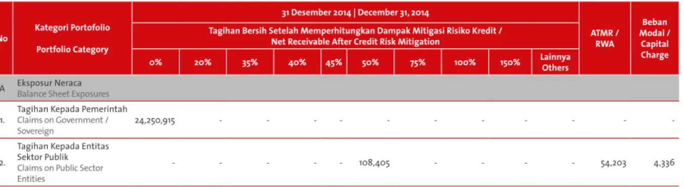 Tabel berikut ini mengungkapkan tagihan bersih bobot  risiko setelah memperhitungkan dampak mitigasi risiko  kredit  serta  pengungkapan  tagihan  bersih  dan  teknik  mitigasi risiko kredit Bank pada posisi 31 Desember 2014.