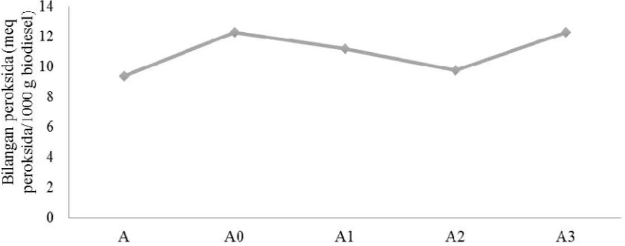 Gambar 1. Bilangan Peroksida Biodiesel Hasil Sintesis (A), Tanpa (A0), dan dengan Penambahan Ekstrak Kloroform Kulit Buah Pisang Kepok 0,1 % b/v (A1), 0,2 % b/v (A2), dan 0,3 % b/v (A3)
