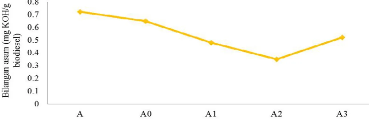 Gambar 4. Bilangan  Asam  Biodiesel  Hasil  Sintesis  (A),  Tanpa  (A0),  dan  dengan  Penambahan  Ekstrak Kloroform Kulit Buah Pisang Kepok 0,1 % b/v (A1), 0,2 % b/v (A2), dan 0,3 % b/v (A3)