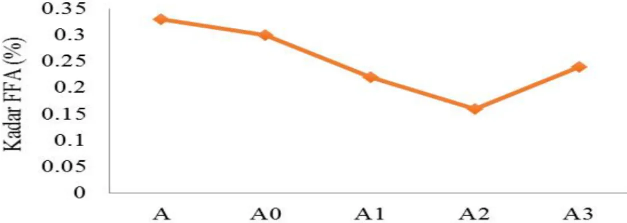 Gambar 6. Kadar  FFA  Biodiesel  Hasil  Sintesis  (A),  Tanpa  (A0),  dan  dengan  Penambahan  Ekstrak Kloroform Kulit Buah Pisang Kepok 0,1% (A1), 0,2% (A2), dan 0,3% (A3)