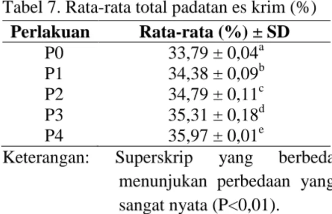 Tabel 7. Rata-rata total padatan es krim (%)  Perlakuan  Rata-rata (%) ± SD  P0              33,79 ± 0,04 a          P1              34,38 ± 0,09 b           P2              34,79 ± 0,11 c          P3              35,31 ± 0,18 d          P4              35