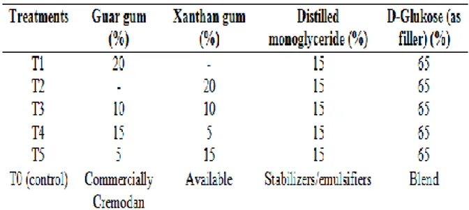 Tabel  8.  Perlakuan  penambahan  stabilizers  pada es krim 