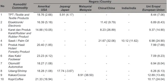 Table 1.  Export Performance of Shrimp Products According to Destination Country, 2007-2011.