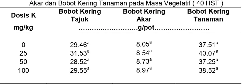 Tabel 8. Pengaruh Pemberian K terhadap Tinggi Tajuk Tanaman, Bobot Basah Tajuk, Bobot Basah Akar dan Bobot Basah Tanaman pada Masa Vegetatif ( 40 HST ) 