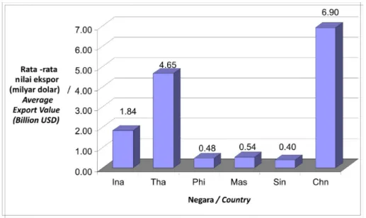 Gambar 1. Rata-Rata Nilai Ekspor Perikanan ASEAN-China, 2000-2008 Figure 1. Average of Value in Exporting Fisheries Product of ASEAN- China, 2000-2008