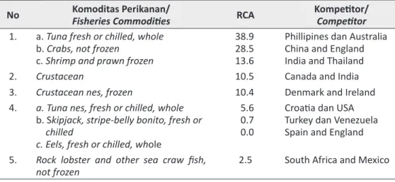 Tabel 2.  Nilai RCA Komoditas Perikanan Indonesia, 2005  Table 2. RCA Value of Fisheries Commodities of Indonesia, 2005