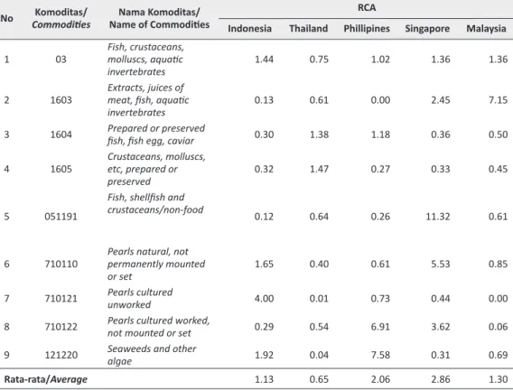 Tabel 3. Rataan Nilai RCA Produk Perikanan Negara-Negara Anggota ASEAN,  2000-2008 Table 3