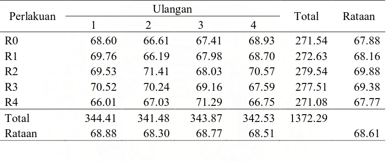 Tabel 11. BEP volume produksi selama penelitian perperlakuan (Butir) 