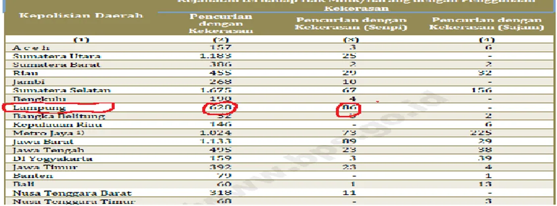 Tabel 1. Data kriminalitas di setiap propinsi di Indonesia 