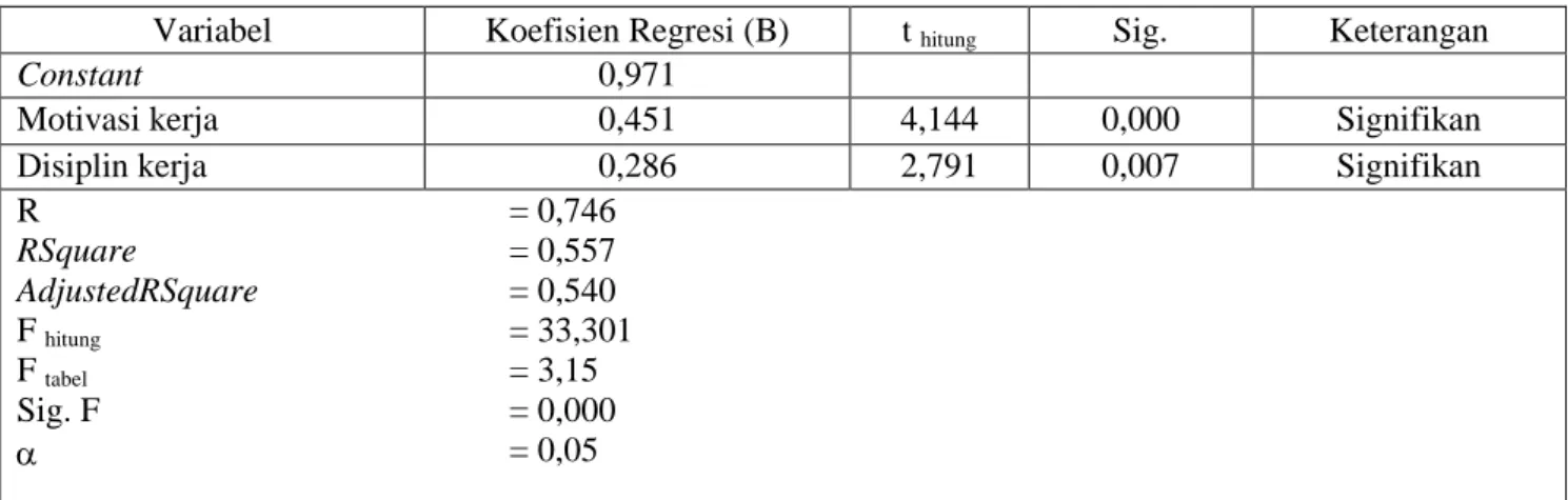 Tabel 1. Hasil Uji Regresi Linier Berganda 