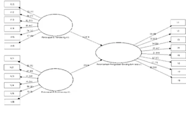 Gambar 1. Hasil Analisis Model Struktural  Melalui PLS Algorithm. 