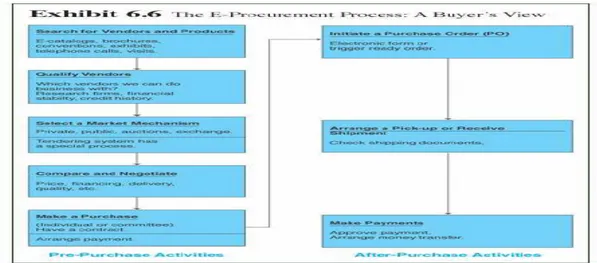 Gambar 2. e-Procurement process (Turban, 2008) 