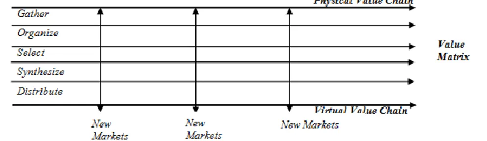 Gambar 3. Konsep penerapan Value Matrix (Indrajit &amp; Djokopranoto, 2002) 
