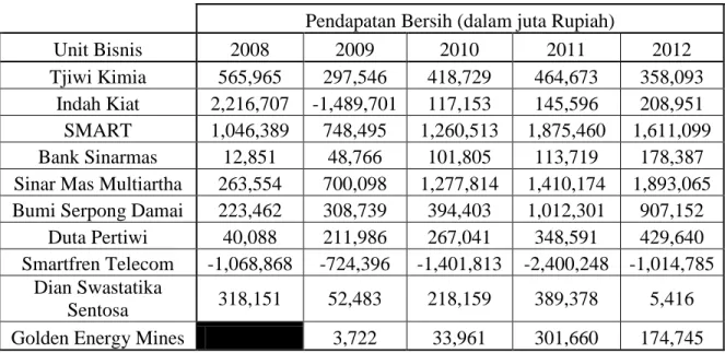 Tabel 1.1: Pendapatan Bersih Unit Bisnis Sinar Mas Group tahun 2008-2012  Pendapatan Bersih (dalam juta Rupiah) 