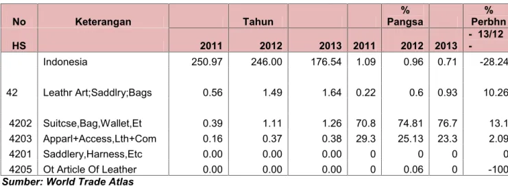 Grafik 4. Perkembangan Ekspor Produk Tas Kulit Indonesia ke Afrika Selatan HS.42 Periode Maret 2011 – 2013 0 20 40 60 80 100201120122013 '4205'4201'4203'4202 Juta USD