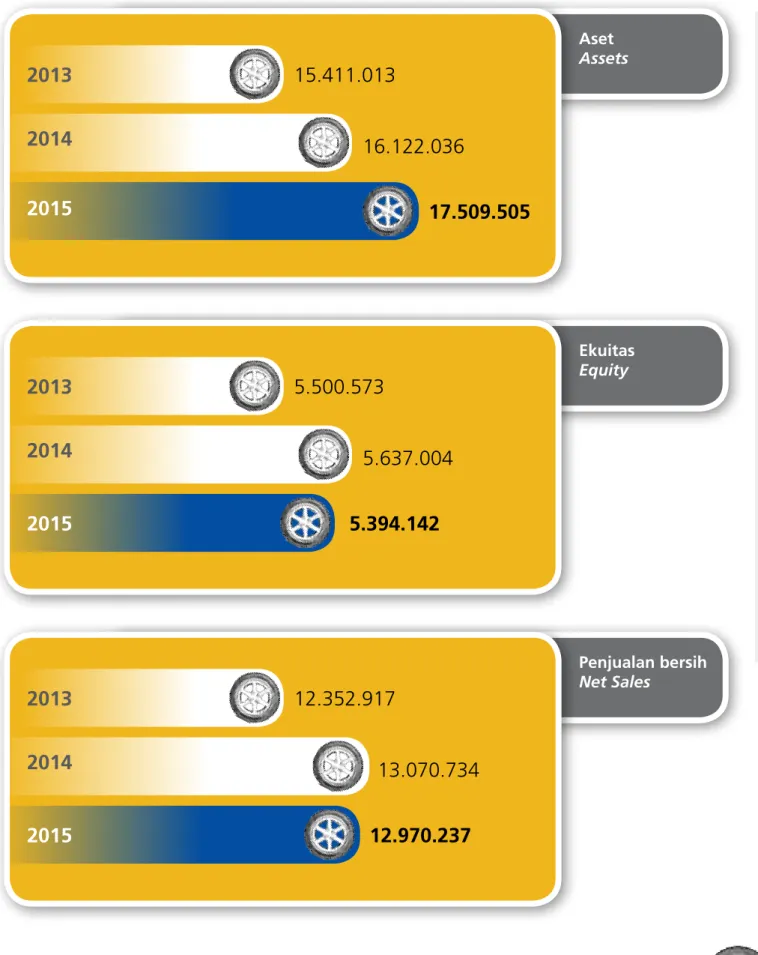 Grafik Ikhtisar Data Keuangan Penting
