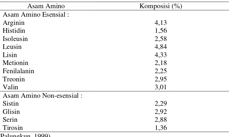 Tabel 1. Komposisi kandungan asam amino pada Lumbricus sp. 