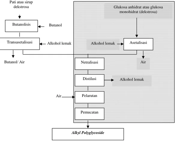 Gambar 1. Proses sintesis alkil poliglikosida (APG) 