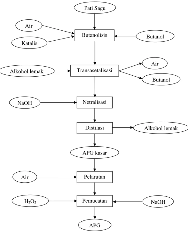 Gambar 4. Diagram alir proses produksi alkil poliglikosida (APG) 