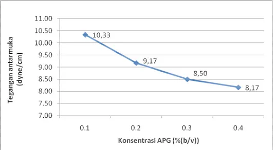 Gambar 7.  Grafik  tegangan  antarmuka  air  :  xilene  akibat  pengaruh  penambahan APG pada berbagai konsentrasi