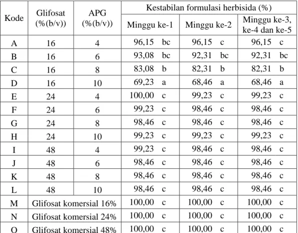Tabel 2. Nilai stabilitas formulasi herbisida selama lima minggu 