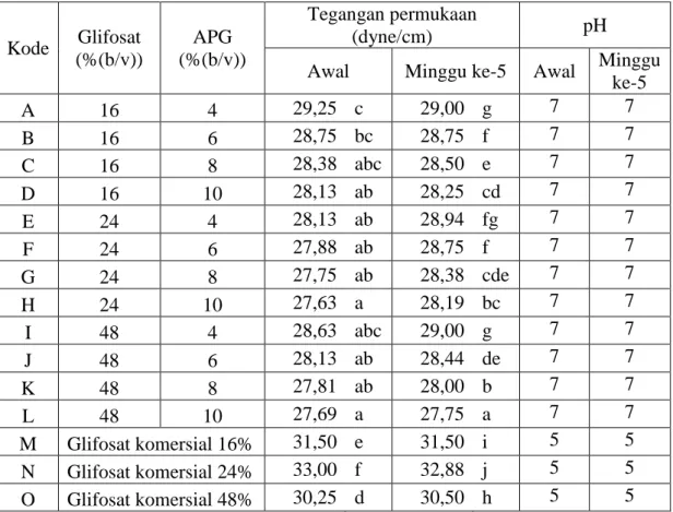 Tabel 3. Tegangan permukaan herbisida dan pH 