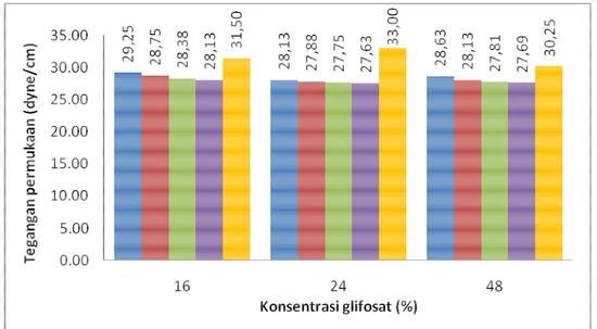 Gambar 9.   Grafik  pengaruh  konsentrasi  glifosat  dan  konsentrasi  APG  terhadap tegangan permukaan herbisida awal 