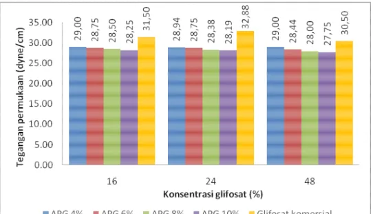 Gambar 10.  Grafik  pengaruh  konsentrasi  glifosat  dan  konsentrasi  APG  terhadap tegangan permukaan herbisida minggu ke-5