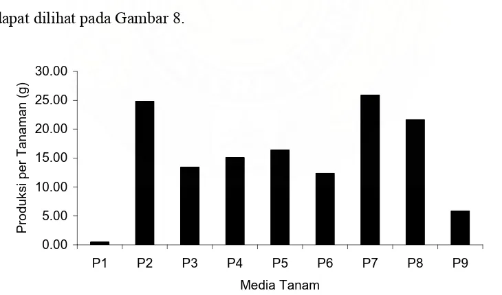 Tabel 8. Rataan Produksi per Tanaman dari 9 Komposisi Media Tanam 