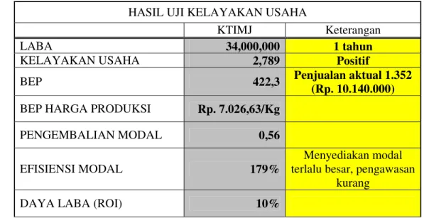 Tabel 12.  Hasil uji kelayakan usaha 