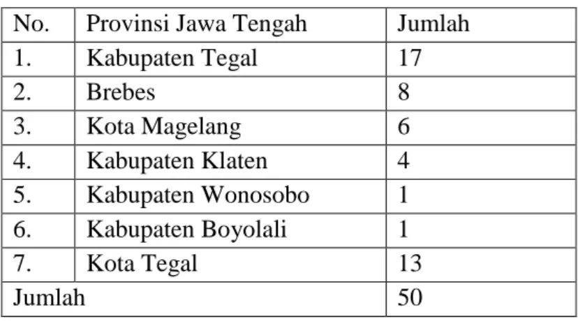 Tabel 3. Asal Peserta Diklat  No.  Provinsi Jawa Tengah  Jumlah 