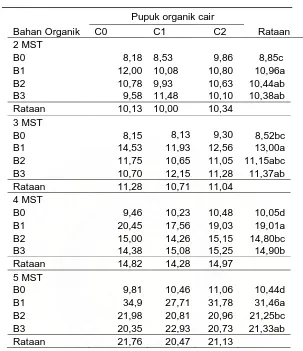 Tabel 1. Rataan Tinggi Tanaman Pada Perlakuan Bahan Organik Dan Pupuk Organik Cair (2,3,4,5 minggu setelah tanam (MST) 