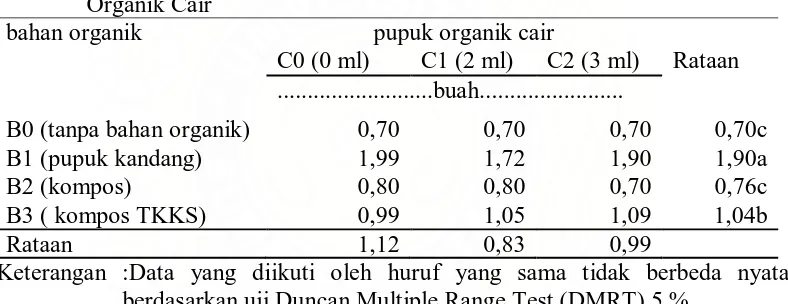 Tabel 2. Rataan Jumlah Cabang Pada Perlakuan Bahan Organik Dan Pupuk Organik Cair   bahan organik pupuk organik cair  