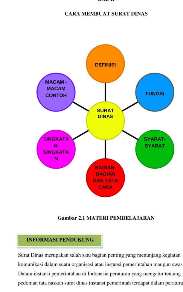 Gambar 2.1 MATERI PEMBELAJARAN 