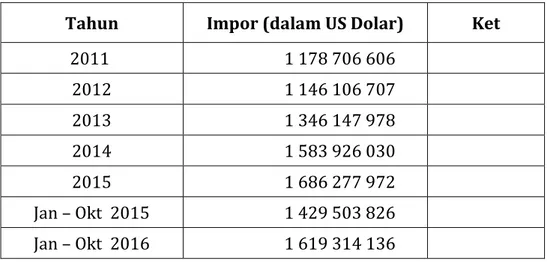 Tabel 3 : Impor Prancis untuk untuk HS 6404 Tahun 2011-2016 3 Tahun   Impor (dalam US Dolar)  Ket 
