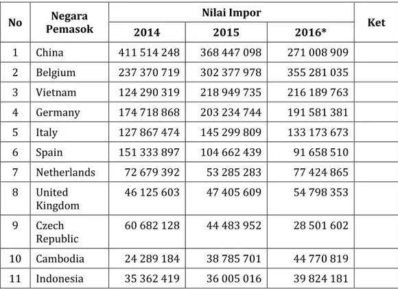 Tabel 4 : Negara pemasok HS 6404 di Prancis Tahun 2014-2016 4   