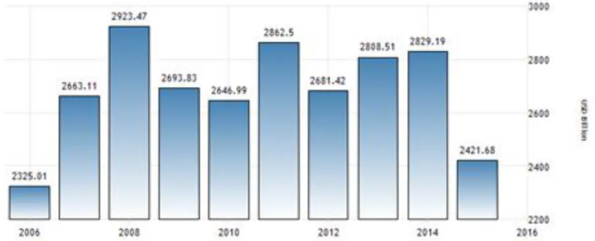 Gambar 2  : GDP Prancis 2006 – 2015 