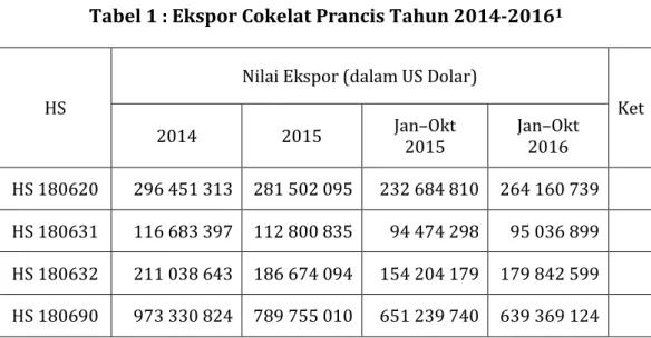 Tabel 1 : Ekspor Cokelat Prancis Tahun 2014-2016 1