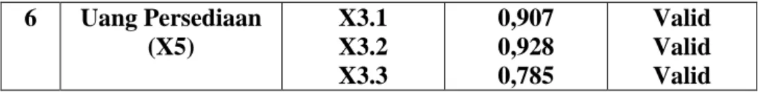 Tabel 4.6  Uji reliabilitas 
