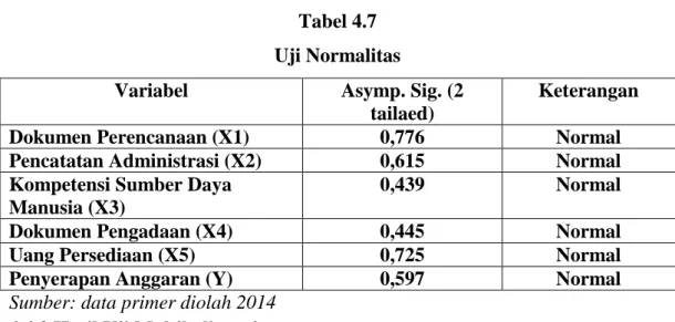 Tabel 4.7  Uji Normalitas 